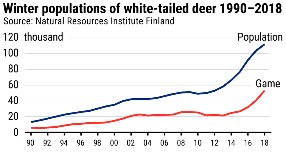 grafico sul trend dell'incremento dei cervi dalla coda bianca in Finlandia