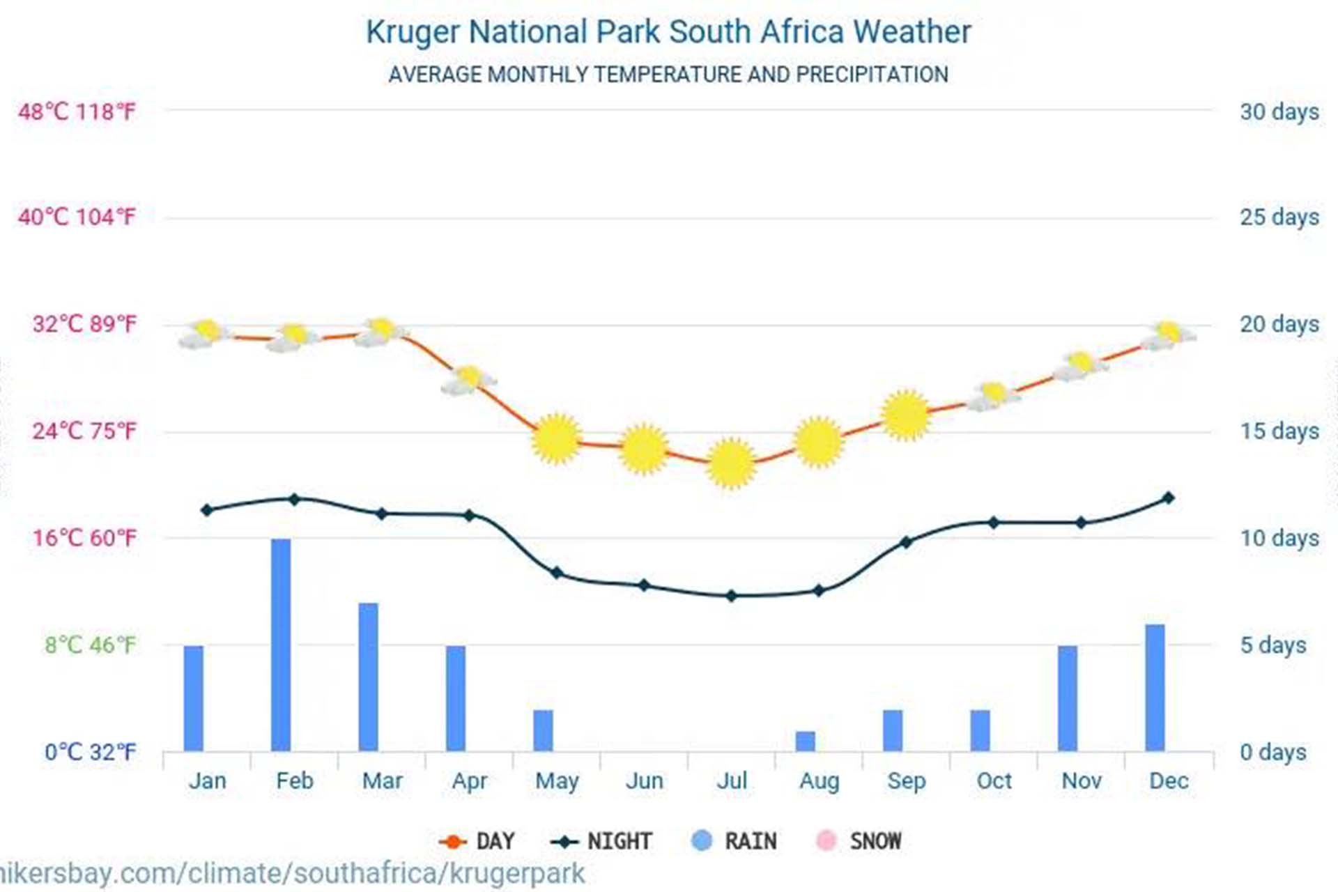 krugerpark-meteo-average-weather grafico clima del kruger